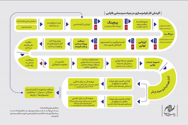 اعلام گردش کار بررسی طرح‌ها و فیلمنامه‌ها در بنیاد سینمایی فارابی برای نخستین‌بار
