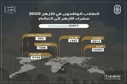 Most Expatriate Students of Al-Azhar from Asia  