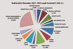 La Radio Mohammed VI du Saint Coran toujours en tête