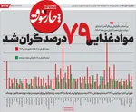 صفحه نخست روزنامه‌های ‌دوشنبه ۱۲ آبان ۱۴۰۴