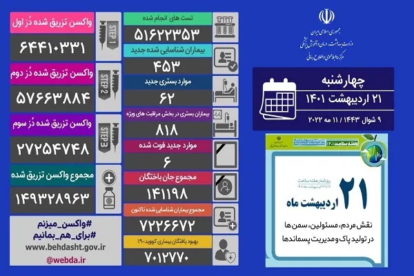 تزریق 65 هزار دز واکسن طی 24 ساعت گذشته