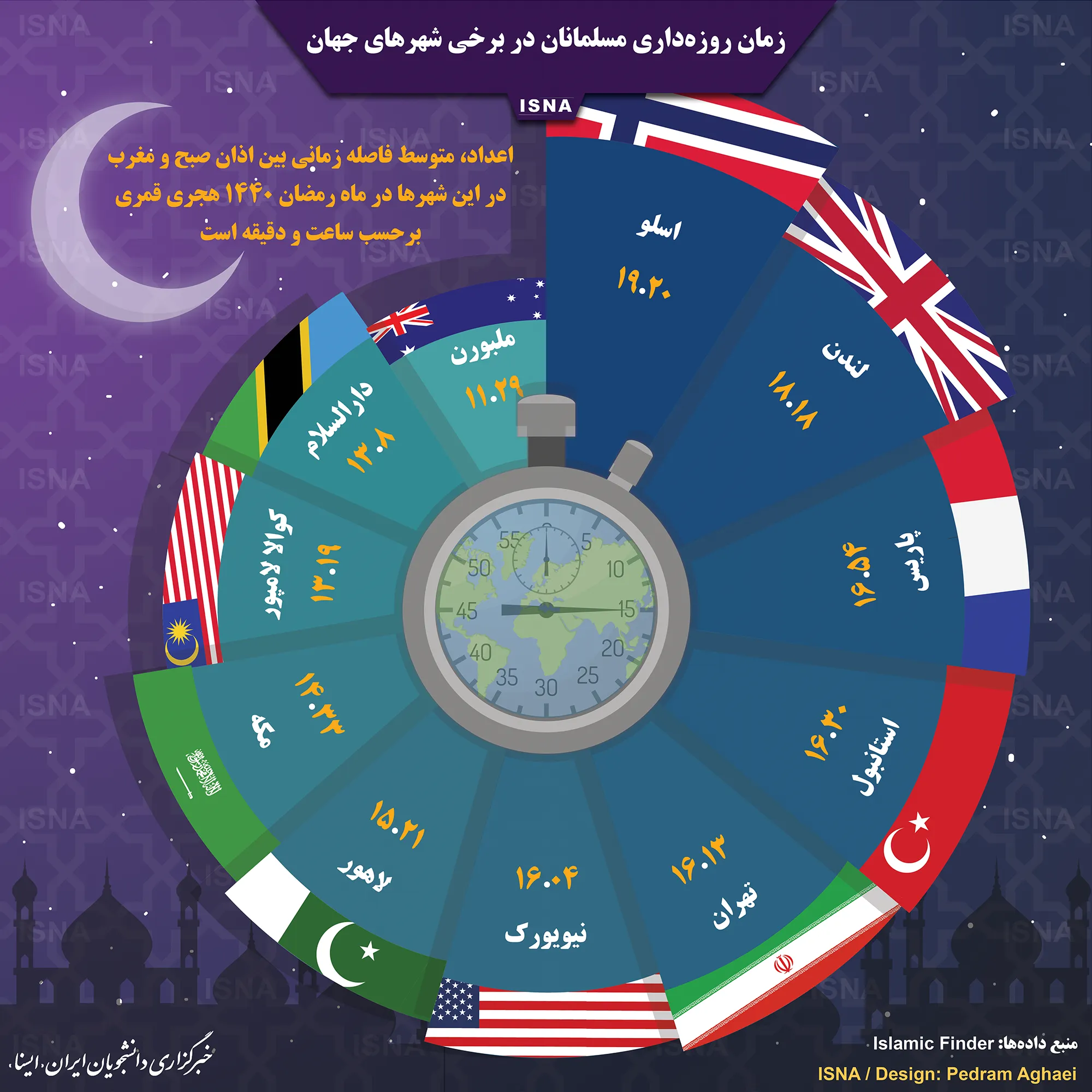 اینفوگرافی/ زمان روزه‌داری در برخی شهرهای جهان