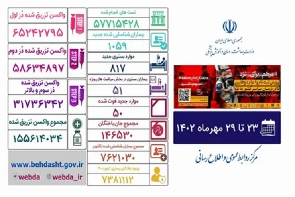 کاهش موارد ابتلا و افزایش فوتی‌های کرونا طی هفته گذشته