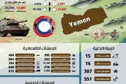 Səudiyyə rejiminin Yəməndəki cinayətlərinin 6 illik dəhşətli statistikası