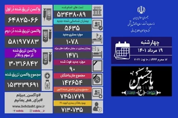 90 فوتی طی 24 ساعت گذشته