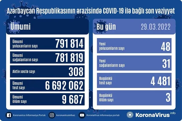 Azərbaycanda son sutkada 48 nəfər COVID-19-a yoluxub, 3 nəfər vəfat edib