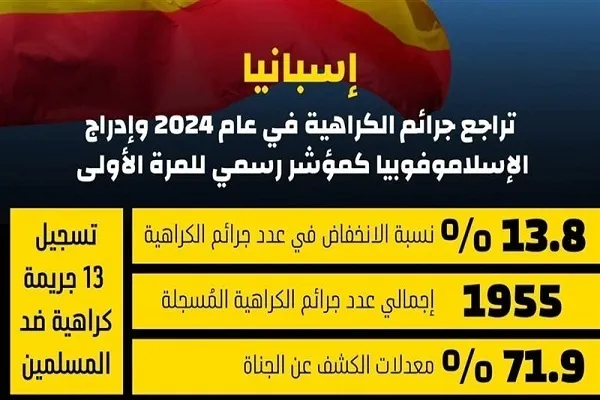 Baisse des crimes haineux en Espagne en 2024