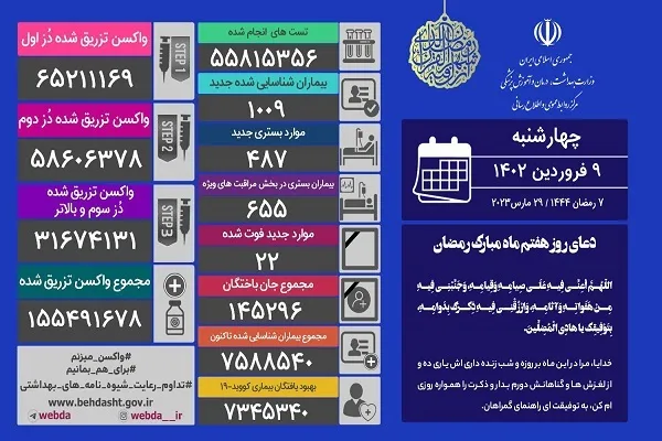 کرونا 22 ایرانی دیگر را به کام مرگ برد