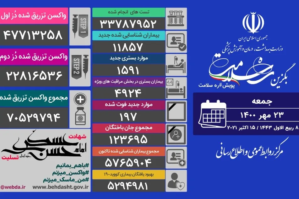 مجموع تزریق واکسن کرونا در ایران از مرز ۷۰ میلیون دز گذشت