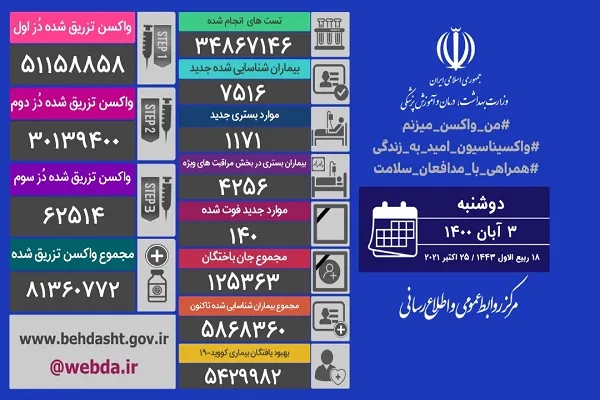 تزریق دز سوم واکسن کرونا به 62 هزار نفر/ 140 فوتی با 22 شهر قرمز