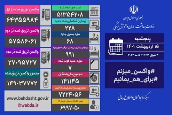 شناسایی ۲۲۸ بیمار جدید کووید۱۹ در کشور