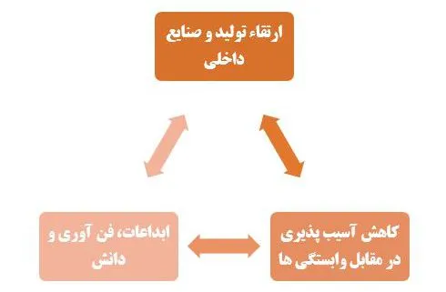 درس‌های تجربه اقتصاد آمریکا برای اقتصاد ایران