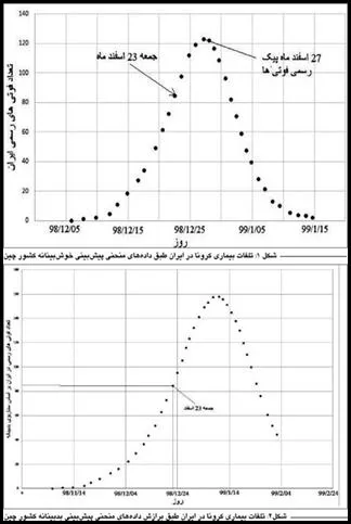 پیش‌بینی زمان پیک و پایان شیوع بیماری کرونا  در ایران