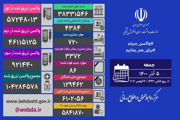 شناسایی ۴۳۸۴ بیمار جدید کرونایی و فوت ۸۶ نفر