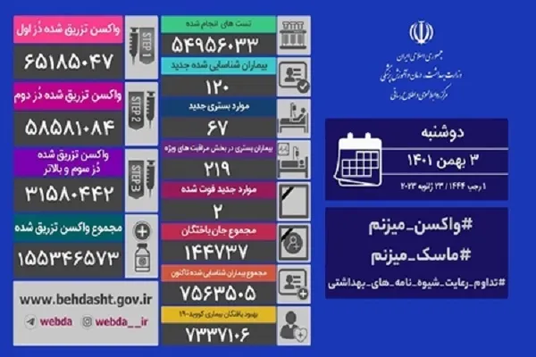 تزریق بیش از 12 هزار دز واکسن کرونا طی یک روز