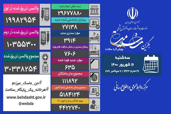 فوت 635 بیمار کرونایی همزمان با شکستن رکورد تزریق روزانه واکسن