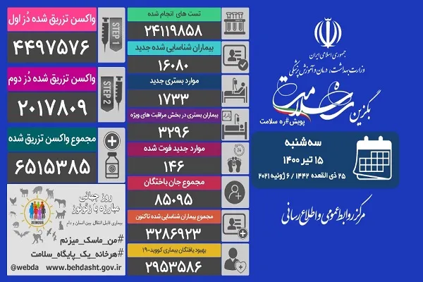 ابتلای بیش از 16 هزار نفر به کرونا طی 24 ساعت گذشته