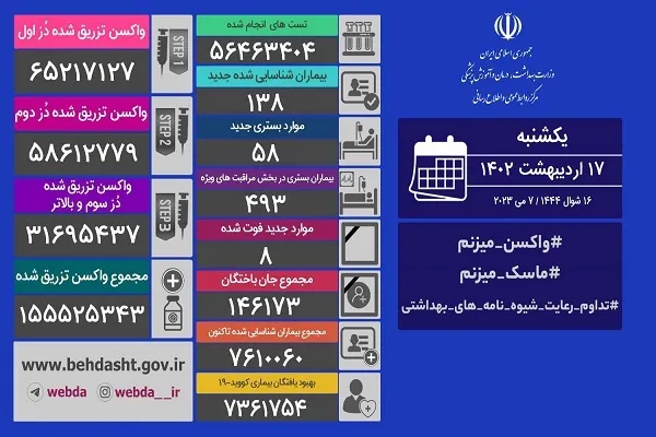 فوتی‌های روزانه کرونا به 8 نفر رسید