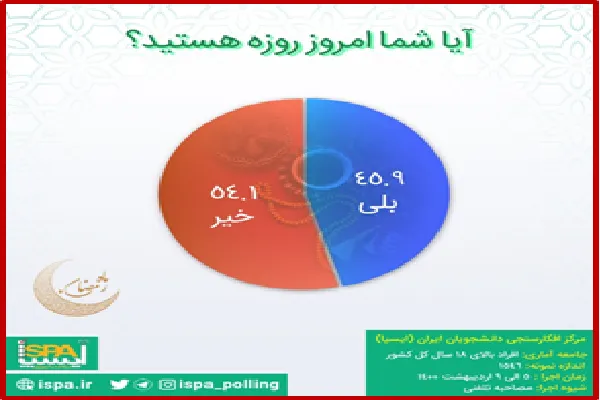 چند درصد مردم ایران رمضان امسال روزه گرفته‌اند؟