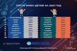 Le prénom le plus populaire en 2021 au Kirghizistan