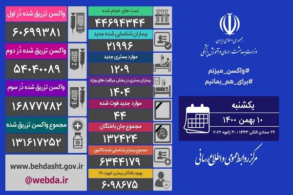 افزایش آمارهای نگران کننده کرونا/ 21 هزار مبتلای روزانه با 7 شهر قرمز