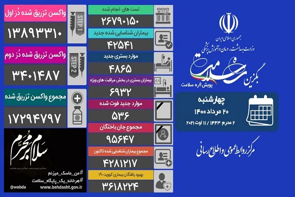 4865 بستری کرونایی طی یک روز/ 536 نفر فوت کردند