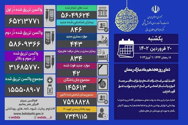 کرونا جان ۴۲  نفر را گرفت
