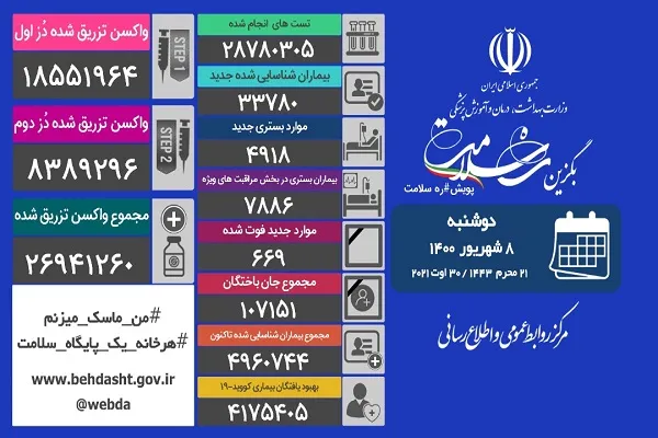 تزریق بیش از 765 هزار دز واکسن / 669 بیمار فوت کردند