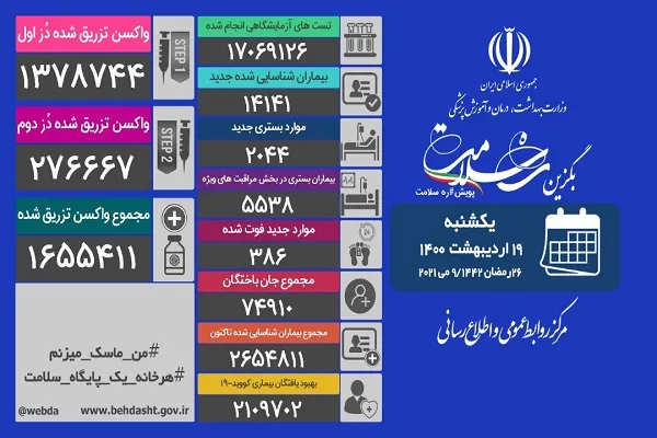 ۳۸۶ بیمار کرونایی فوت کردند / انجام بیش از 17 میلیون تست کووید 19