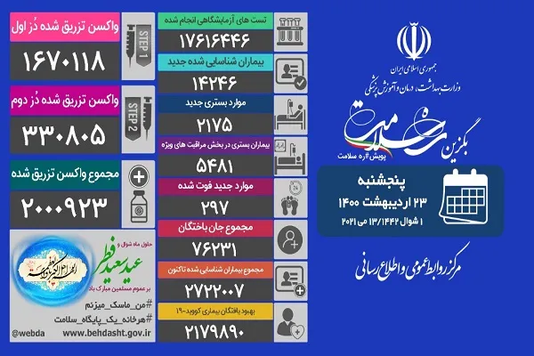 فوت ۲۹۷ بیمار مبتلا به کرونا/ دو میلیون دُز واکسن در کشور تزریق شد