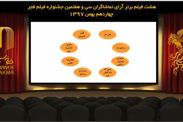 ۸ فیلم برتر آرای مردمی جشنواره فجر اعلام شد/ حذف «قسم»