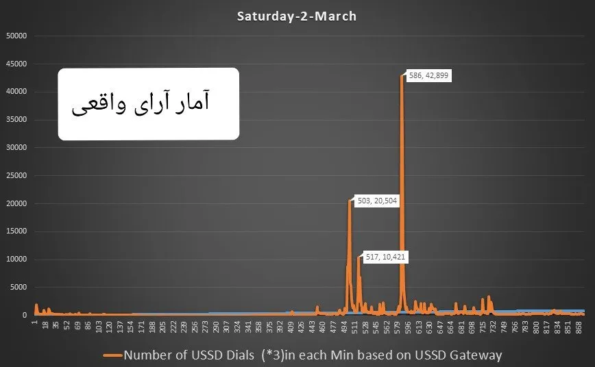 مسئول تقلب در نظرسنجی برنامه‌های تلویزیونی کشف شد