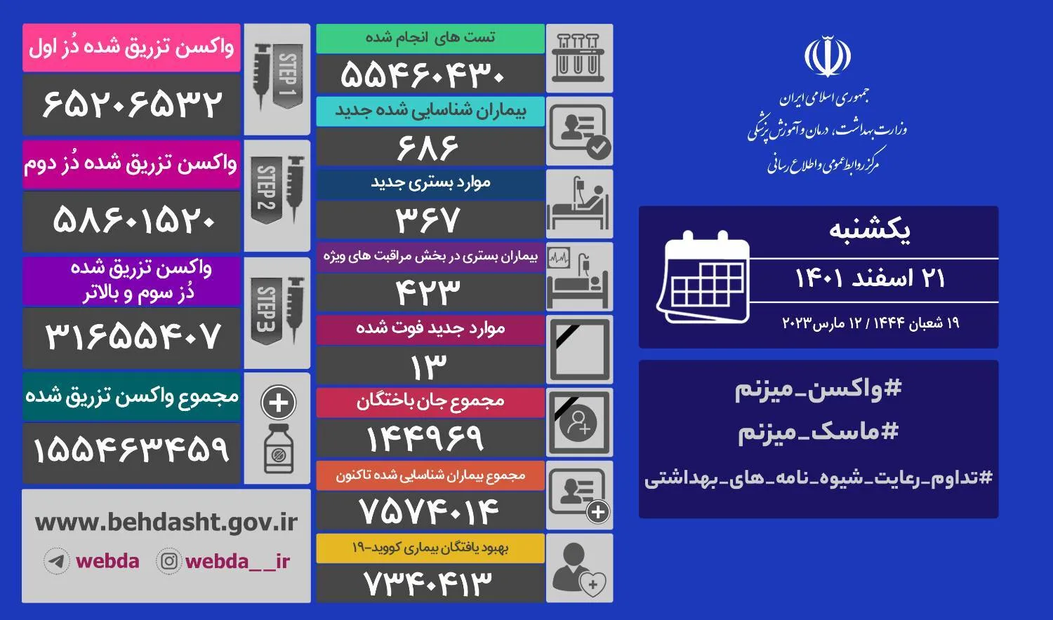 13 بیمار کرونایی جان باختند