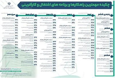 چکیده برنامه‌های اشتغال و کارآفرینی در سه دهه گذشته منتشر شد