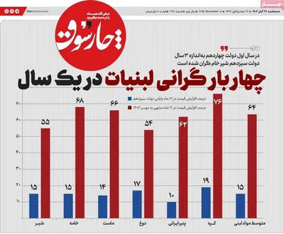 صفحه نخست روزنامه‌های سه‌شنبه ۲۷ آبان ۱۴۰۴