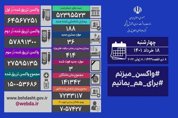 ثبت 3 فوتی کرونا در شبانه‌روز گذشته
