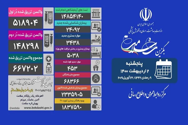 افزایش مداوم فوتی‎‌های روزانه/ فوت 453 هموطن دیگر در اثر کرونا