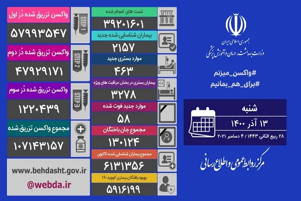 19 استان با فوتی صفر یا 1/  مجموع واکسن‌های تزریق شده از ۱۰۷ میلیون دُز گذشت