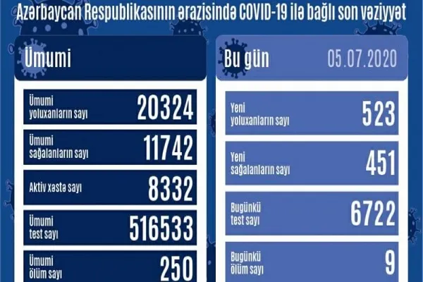 Azərbaycanda koronavirusa daha 523 nəfər yoluxub, 451 nəfər sağalıb