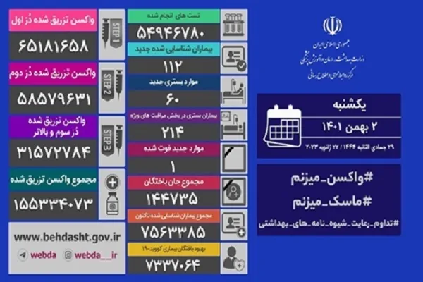 ثبت 1 فوتی و 214 بستری جدید کرونا در کشور