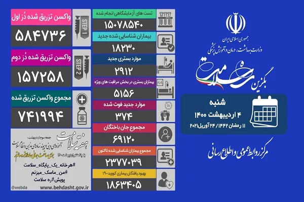 مجموع قربانیان کرونا در کشور از ۶۹ هزار نفر گذشت