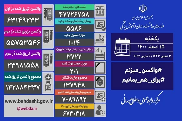 3 شهر آبی شد و 201 بیمار کرونایی فوت کردند