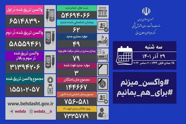 62 بیمار جدید کرونا شناسایی شدند