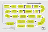 اعلام گردش کار بررسی طرح‌ها و فیلمنامه‌ها در بنیاد سینمایی فارابی