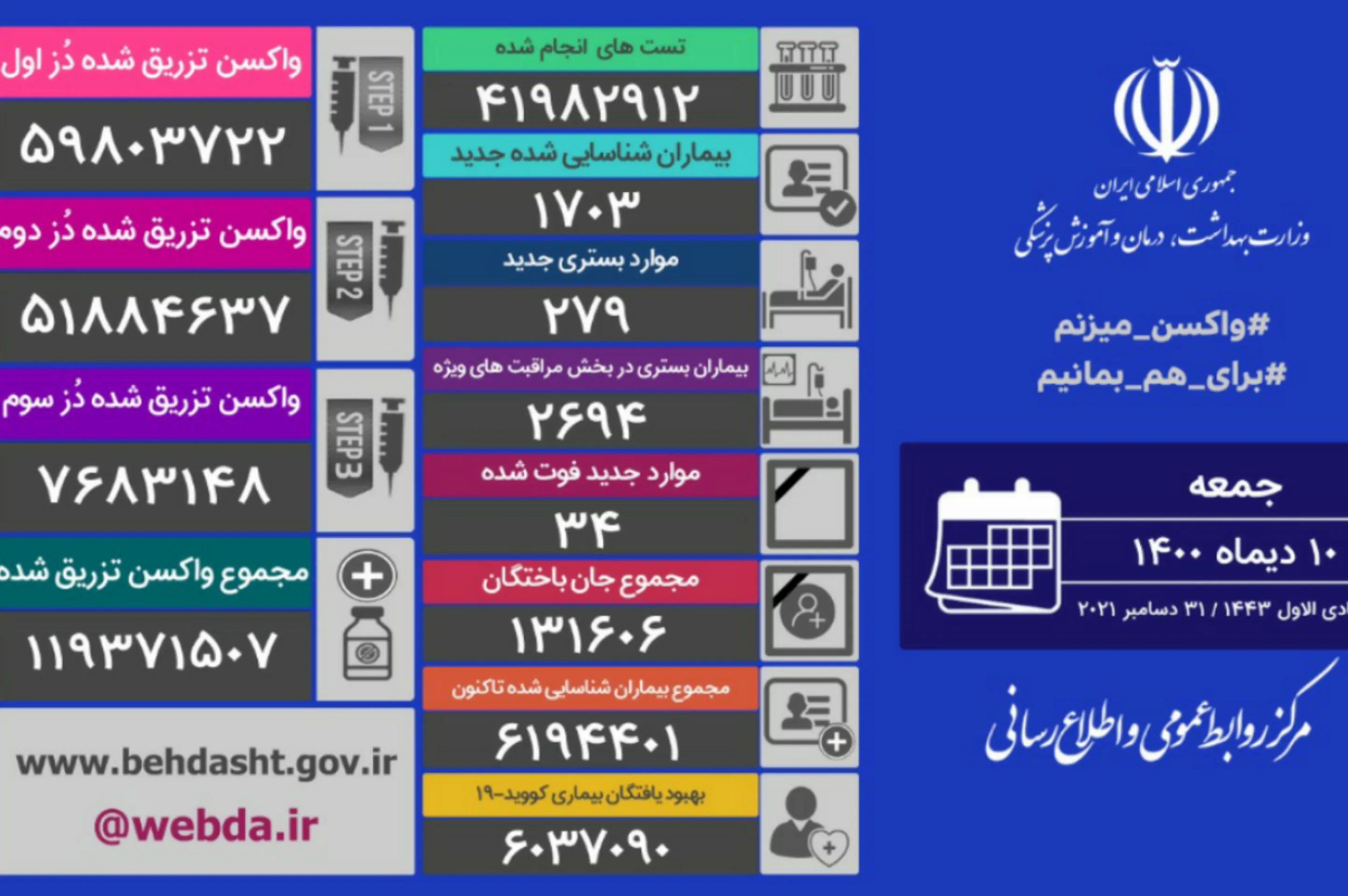 ۲۶۹۴ بیمار در بخش مراقبت‌های ویژه بستری هستند