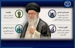 بررسی ابعاد راهبردی منظومه فکری رهبر شهید در مجلات علمی پژوهشی کشور