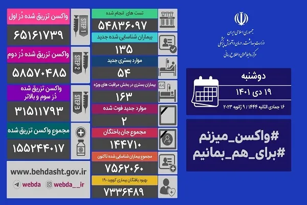 ثبت 2 فوتی و 135 بیمار جدید کرونا در کشور
