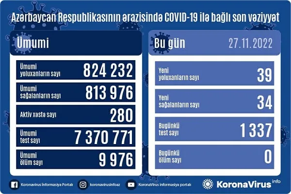 Azərbaycanda daha 39 nəfər COVID-19-a yoluxub