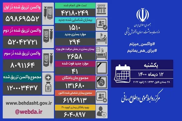 تزریق بیش از ۱۲۰ میلیون دُز واکسن کرونا در ایران