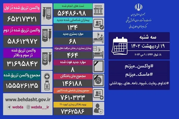 فوت 8 و شناسایی 134 بیمار جدید کرونا در کشور